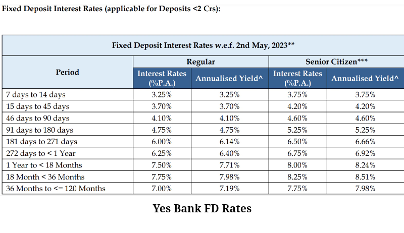 Yes Bank में FD पर मिल रहा है 8.25% का ब्याज, जानें कितने दिन ग्राहकों को करना होगा निवेश 3 Screenshot 20230502 1922102